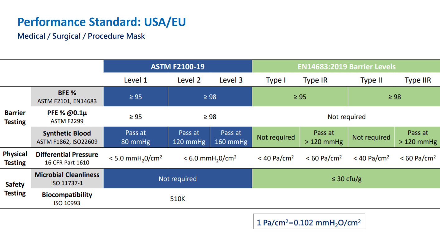 Comparison chart of medical barrier performance standards MedPlus SafeMask FreeFlow® | ASTM Level 3 Protection and EN14683:2019 with testing requirements and criteria for USA/EU.