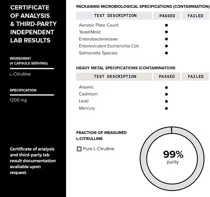 Certificate of analysis for Fuel Nitric Oxide Booster – 3000mg 99% Pure (120 Veggie Caps) BACKORDERED AS OF 12/21/23 levels conducted by an independent laboratory. Brand: Faire.com