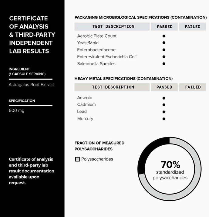 Certificate of analysis results for Faire.com's Astragalus 20:1 (120 capsules) show microbiological specifications passed and heavy metal specifications failed for arsenic and lead. The measured polysaccharides fraction, ideal for immune system support, is 70%.