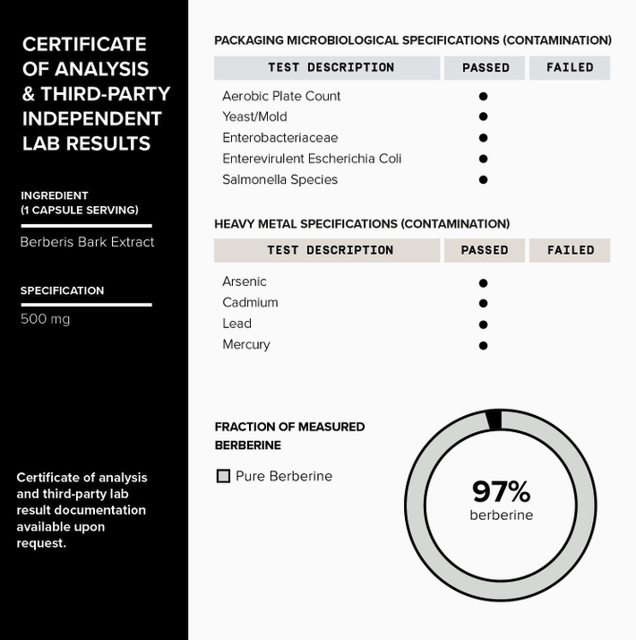 Certificate of analysis for our Berberine – 500mg 97% Pure 82:1 Formula – 90 Veggie Capsules derived from wild-harvested Himalayan Berberis Bark Extract: 500 mg per capsule. Checks include microbiological and heavy metal contamination. With a high purity of 97% berberine content, it has passed all tests. Brand: Faire.com