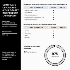 Certificate of analysis for our Berberine – 500mg 97% Pure 82:1 Formula – 90 Veggie Capsules derived from wild-harvested Himalayan Berberis Bark Extract: 500 mg per capsule. Checks include microbiological and heavy metal contamination. With a high purity of 97% berberine content, it has passed all tests. Brand: Faire.com