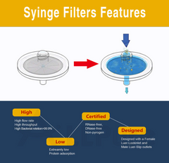 Illustration showing Amazon's Allpure Syringe Filter - 25mm | 0.45μm | PDVF (5 pack) features, with images of before and after filter deployment and a list of attributes like high flow rate, DNase-free certification, and designed for secure lock.