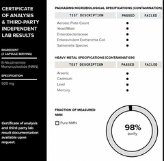 Laboratory test results showing a sample of Faire.com's Elixr NMN & Resveratrol Supplement (90 capsules) with 98% purity and no contamination detected in microbiological, heavy metal, and sirtuins tests.