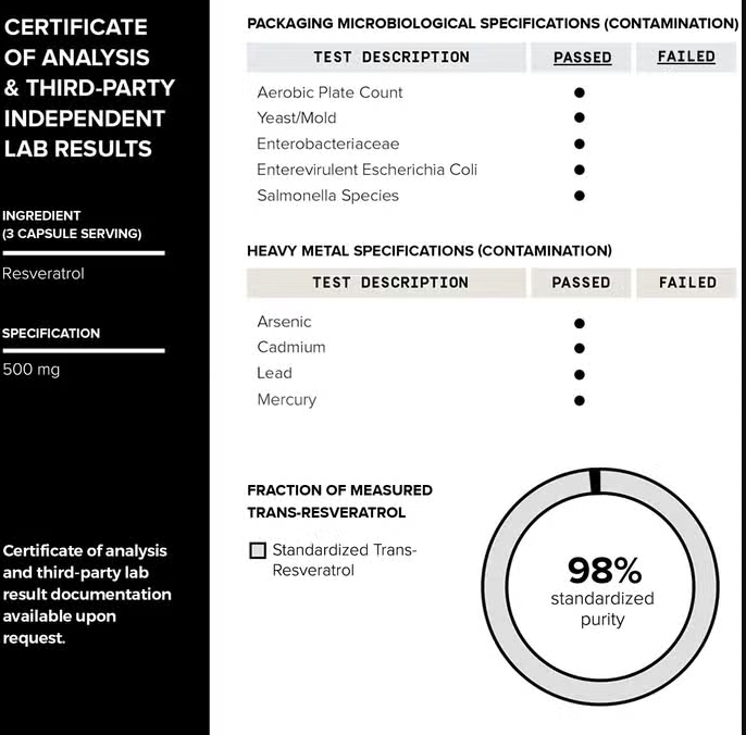 Scientific report template illustrating a certificate of analysis for Elixr NMN & Resveratrol Supplement (90 capsules) testing with sections showing passed and failed microbiological and heavy metal contaminant specifications, alongside a pie chart of product purity by Faire.com.