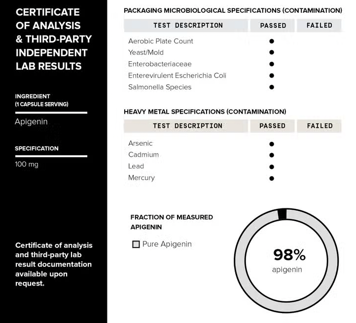 Certificate of analysis independent laboratory tests for purity of Faire.com's Apigenin 98% Supplement (180 capsules).