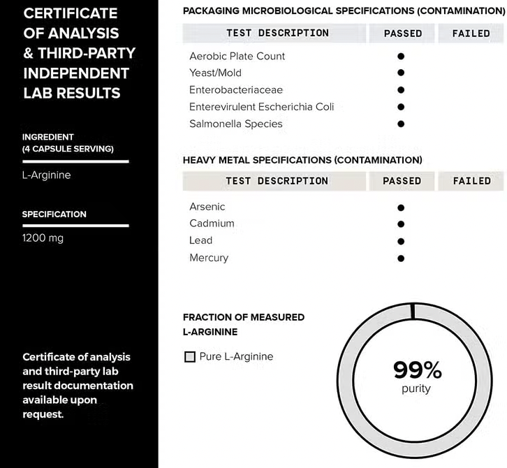 Certificate of independent laboratory results analyzing Fuel Nitric Oxide Booster – 3000mg 99% Pure (120 Veggie Caps) BACKORDERED AS OF 12/21/23 levels for a supplement by Faire.com.