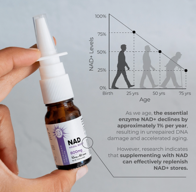 A bottle of Faire.com's NAD Intra Nasal Spray - Nasal Boost 800 mg/0.34 oz. is shown before a chart of declining NAD+ levels with age, highlighting how supplementing NAD may help restore these levels and support cellular energy.